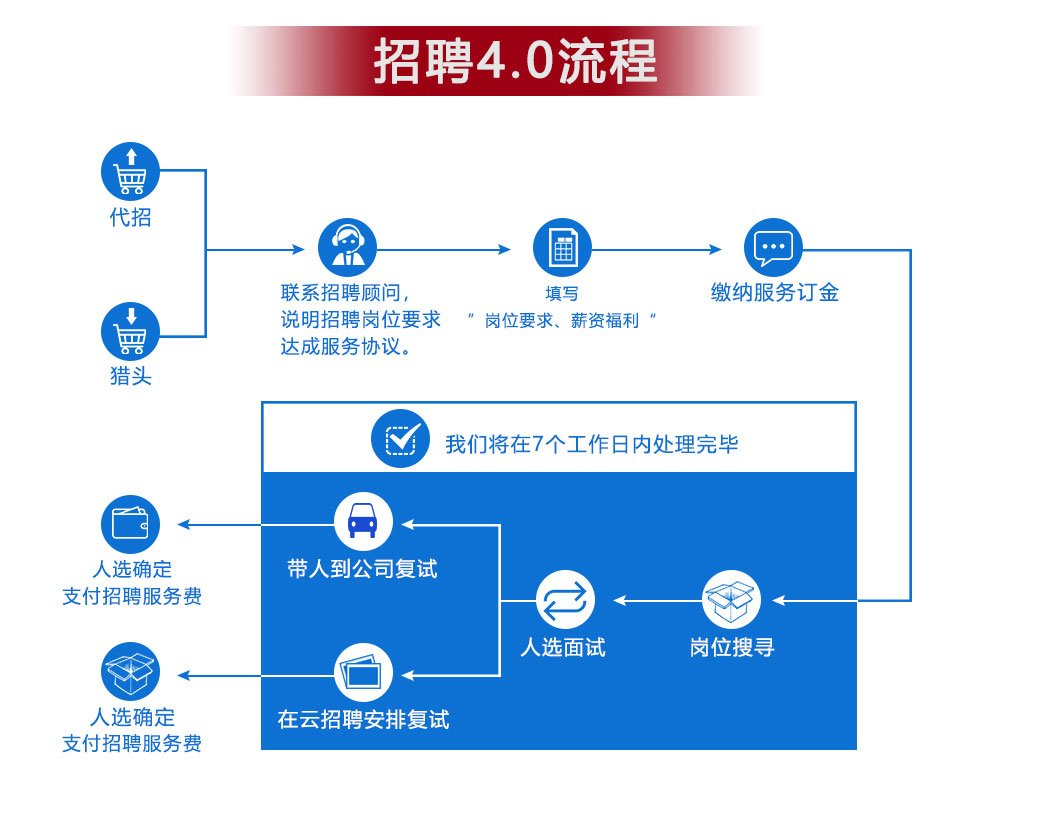 漳州云招聘开启招聘4.0时代